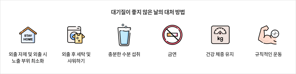 8-3-mz-img-03.png 대기질이 좋지 않은 날의 대처 방법 - 외출 자제 및 외출 시 노출 부위 최소화 / 외출 후 세탁 및 샤워하기 / 충분한 수분 섭취 / 금연 / 건강 체중 유지 / 규칙적인 운동