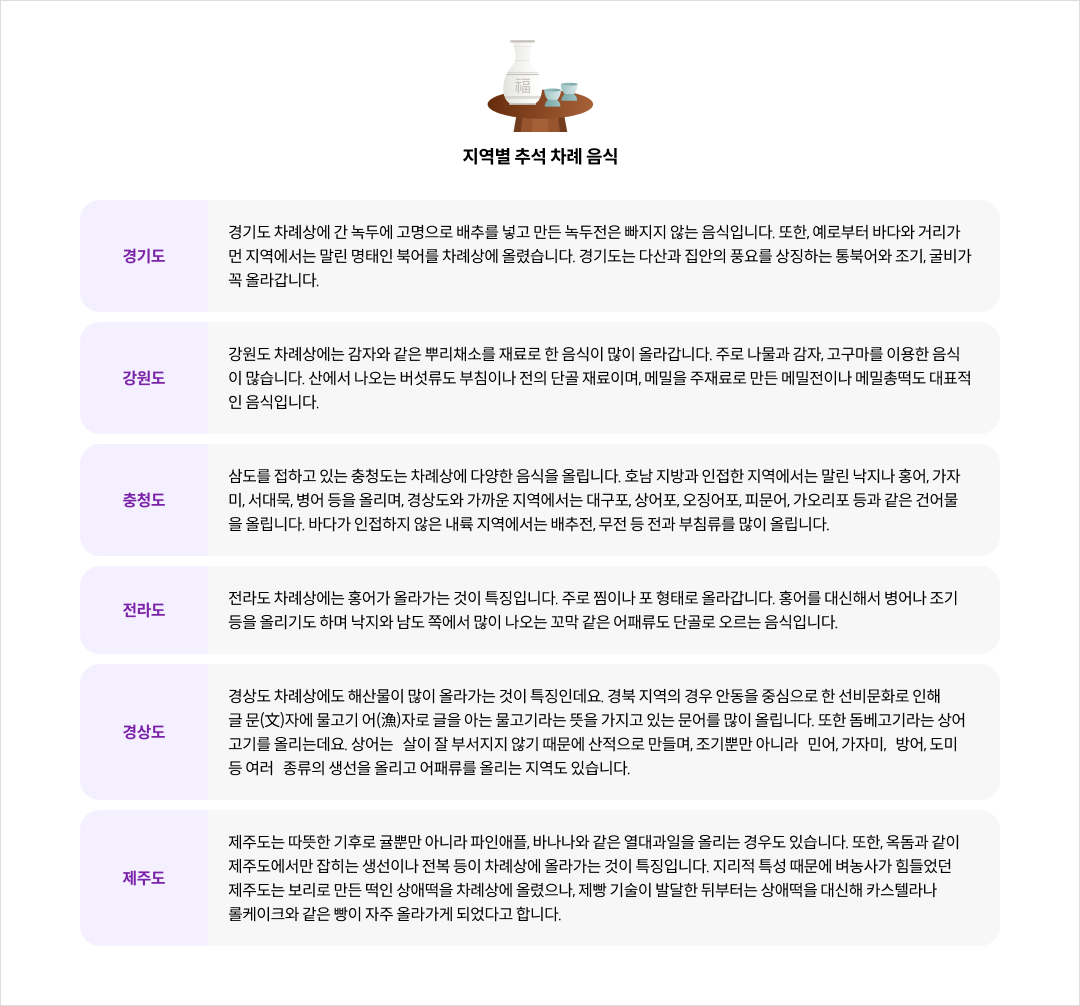 지역별 추석 차례 음식