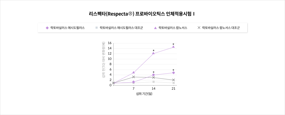 리스펙타(Respecta®) 프로바이오틱스 인체적용시험Ⅰ