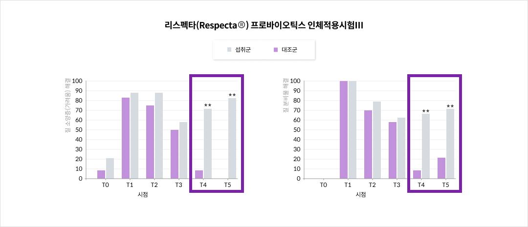 리스펙타(Respecta®) 프로바이오틱스 인체적용시험Ⅲ