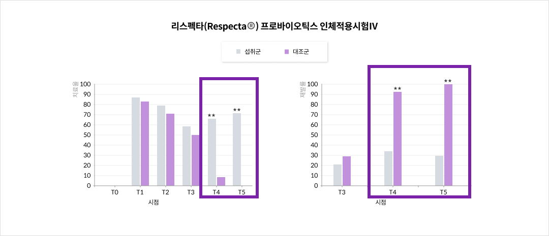 리스펙타(Respecta®) 프로바이오틱스 인체적용시험Ⅳ