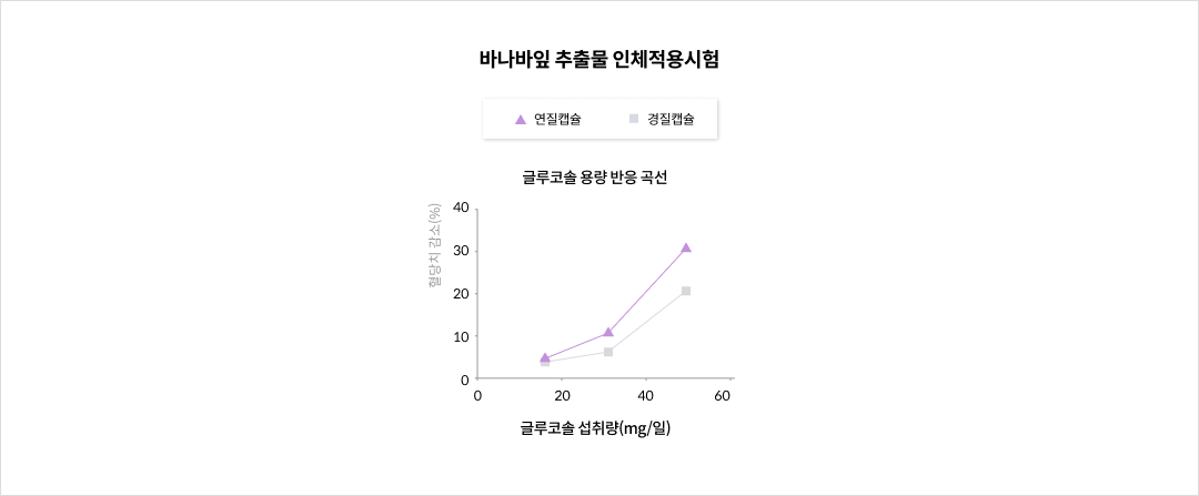 바나바잎 추출물 인체적용시험