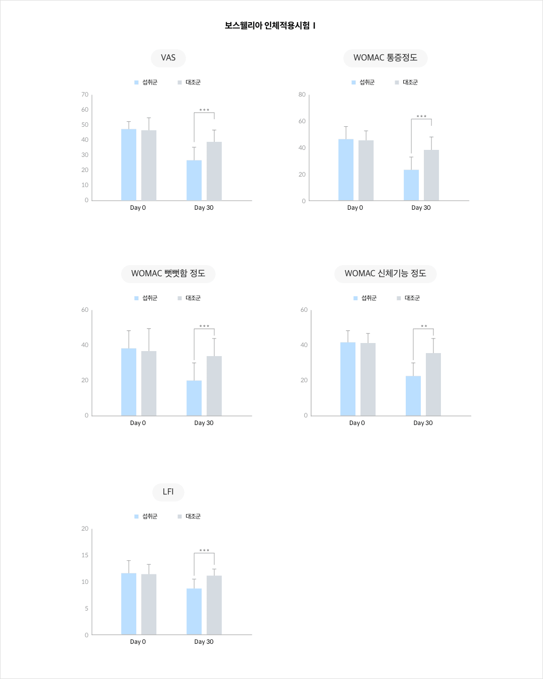 보스웰리아 인체적용시험Ⅰ