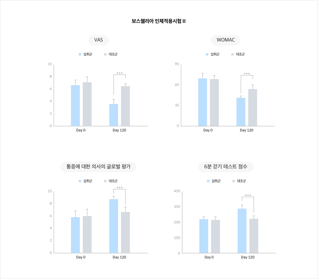 보스웰리아 인체적용시험Ⅱ