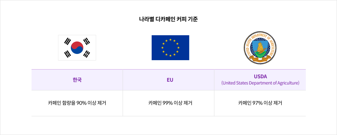 mgz_caffeine_img2_pc.png 나라별 디카페인 커피 기준