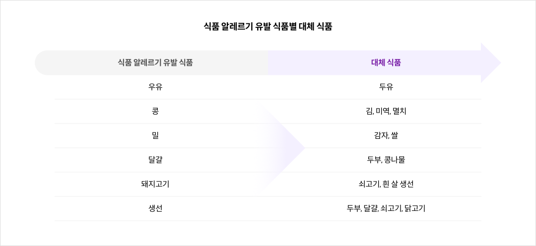 식품 알레르기 유발 식품별 대체 식품