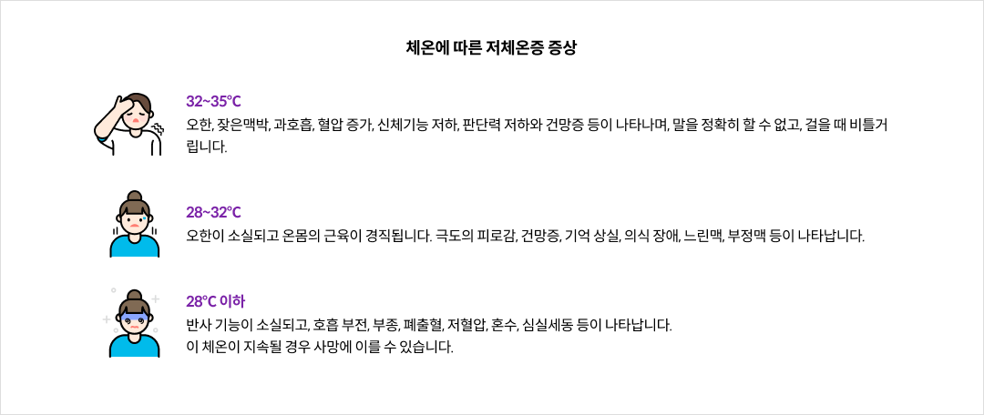 체온에 따른 저체온증 증상