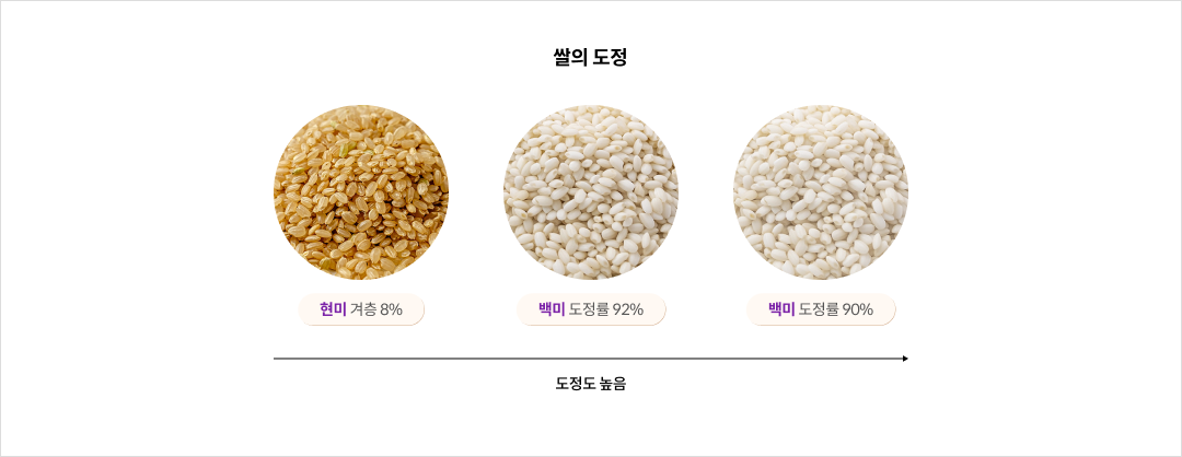 쌀의 도정