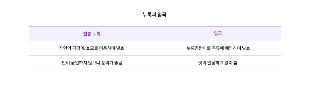 누룩과 입국