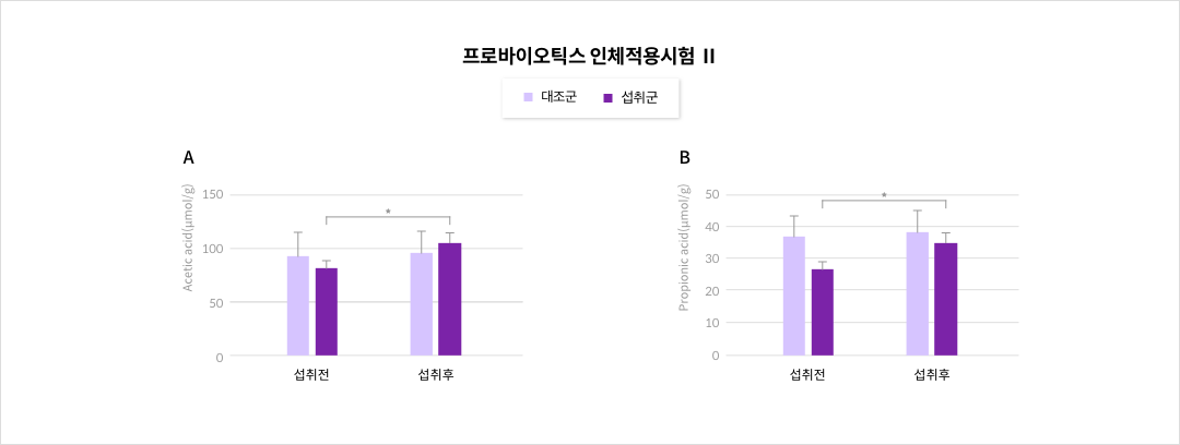 프로바이오틱스 인체적용시험Ⅱ