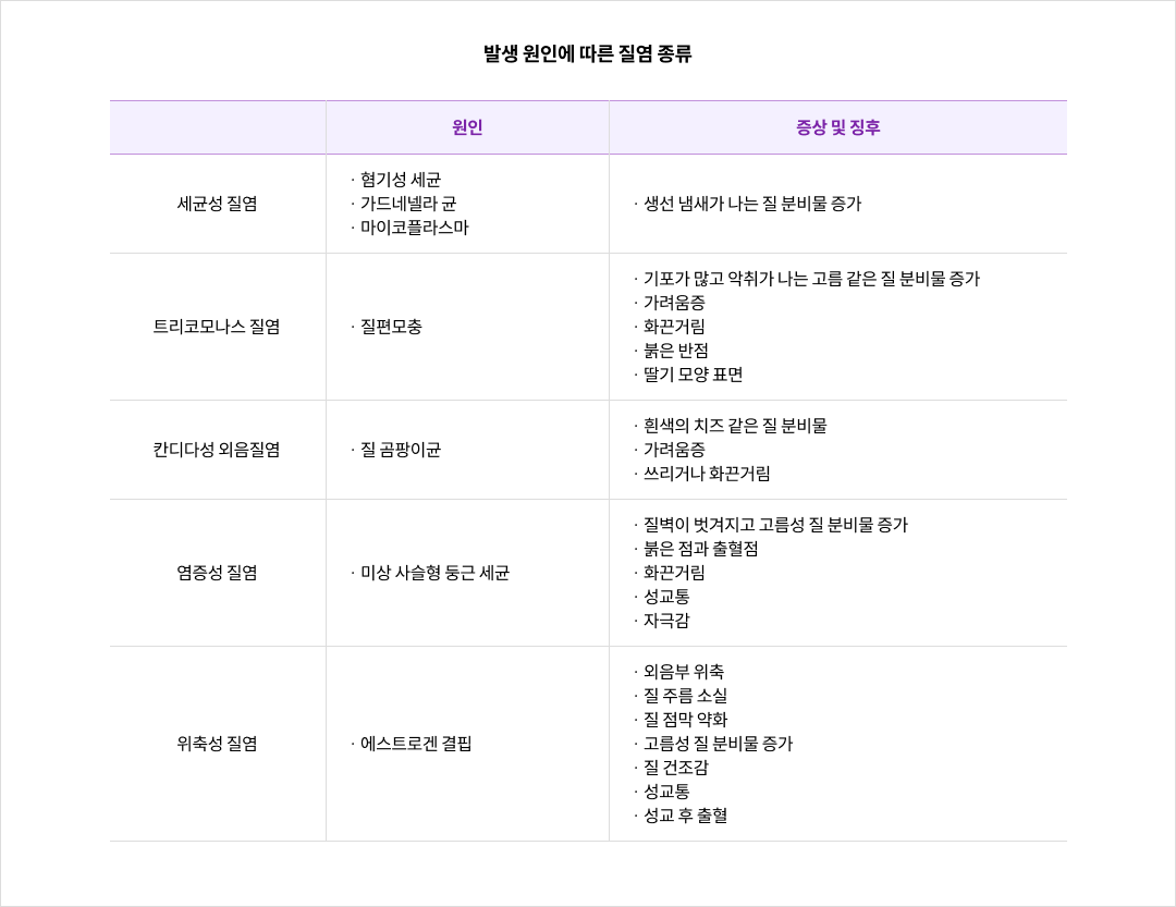 발생 원인에 따른 질염 종류