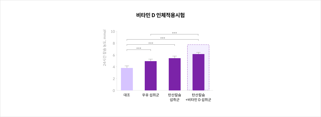 비타민 D 인체적용시험